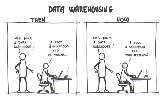 Data Warehousing